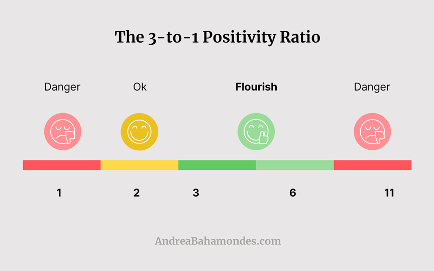 The 3-to-1 Positivity Ratio diagram - Andrea Bahamondes